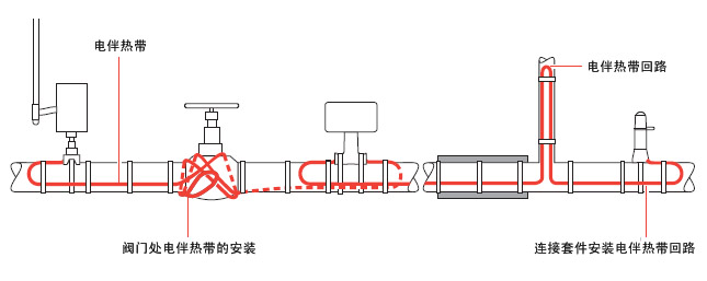 典型的電伴熱管道保溫布局，電伴熱帶所需的長度